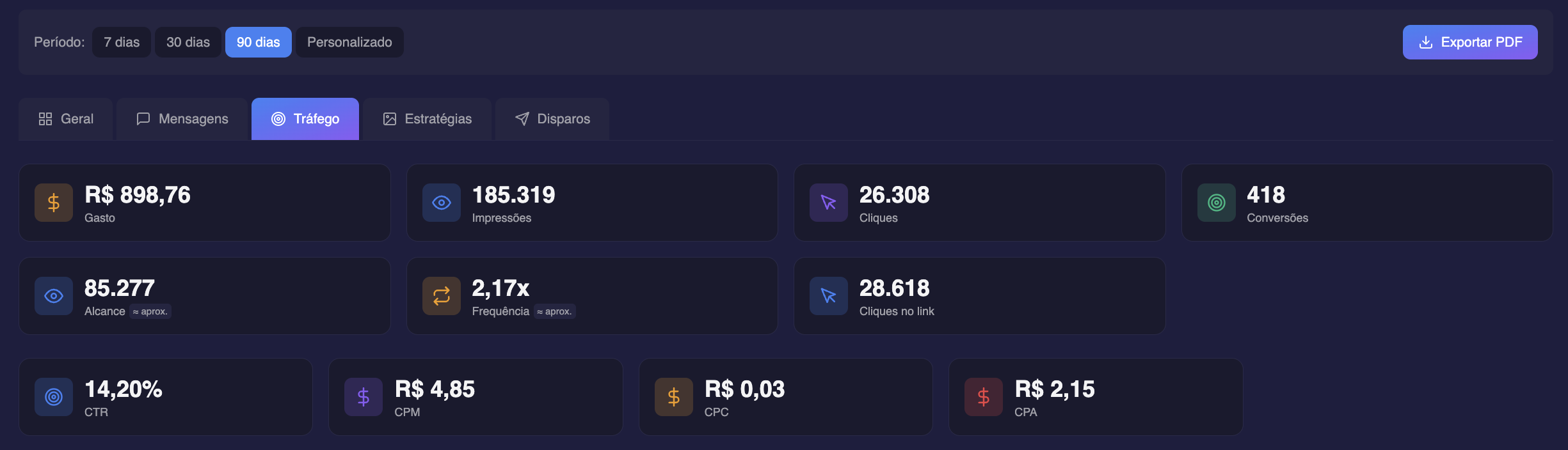 Painel de tráfego da Autrix com taxa de cliques de 14,20%, custo por clique de R$ 0,03 e custo por lead de R$ 2,15 em campanha da MRR Cosméticos